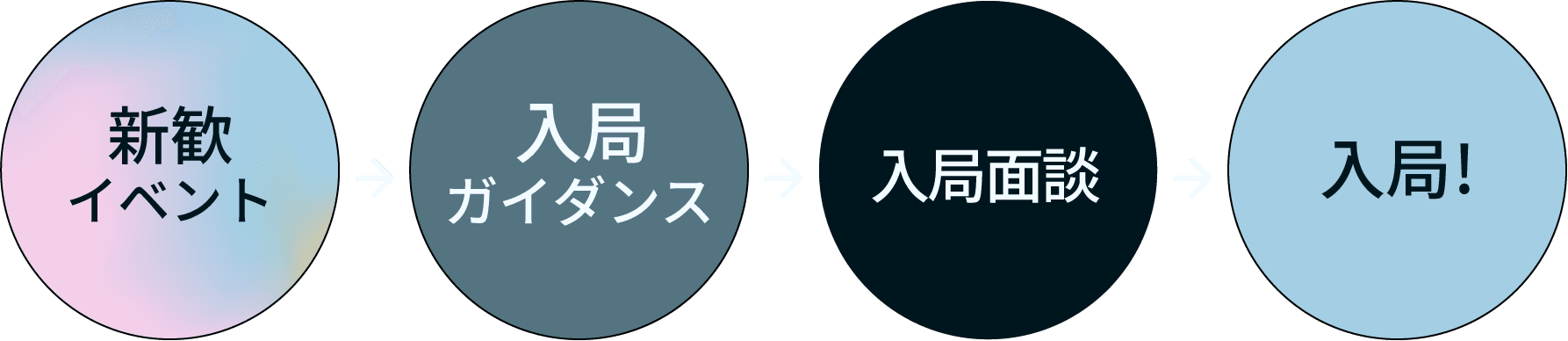新歓イベント→入局ガイダンス→入局面談→入局!